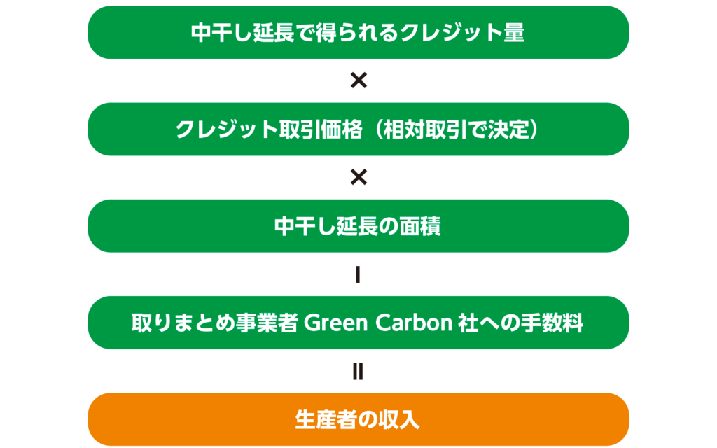 図2. J−クレジットの収益内容