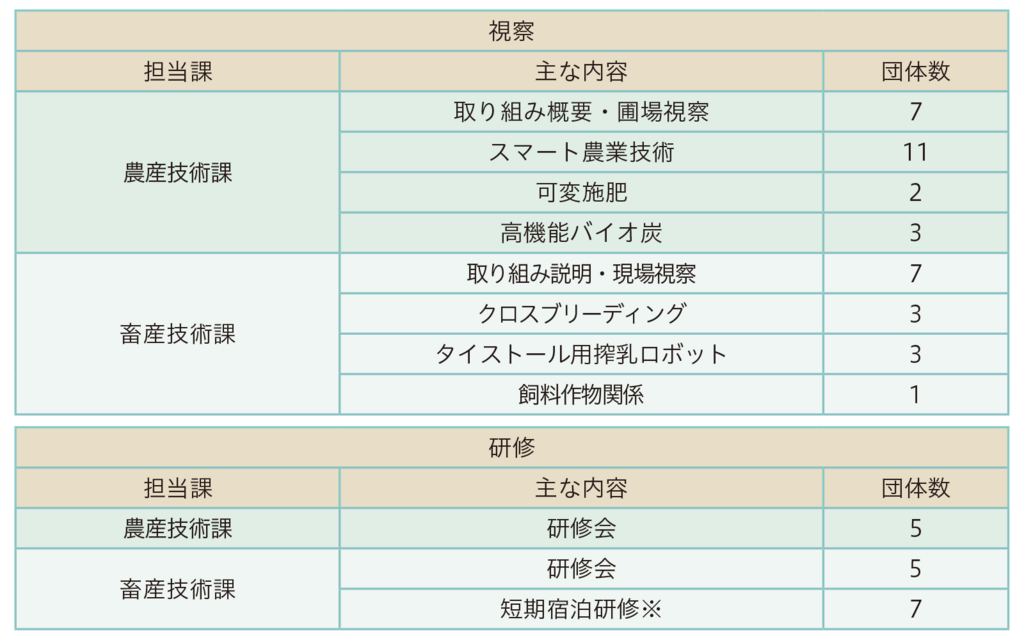 表1. 2024年度上半期の視察・研修受入れ状況