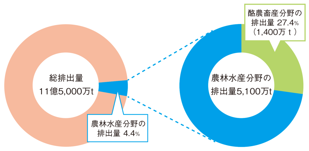 図2温室効果ガス日本国内総排出量に占める農林水産分野の排出量