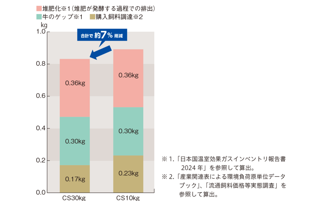 図1生乳1kgのCO₂発生量の比較