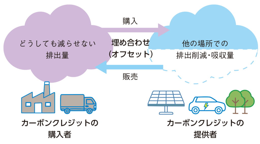 図1.カーボンクレジットの概要