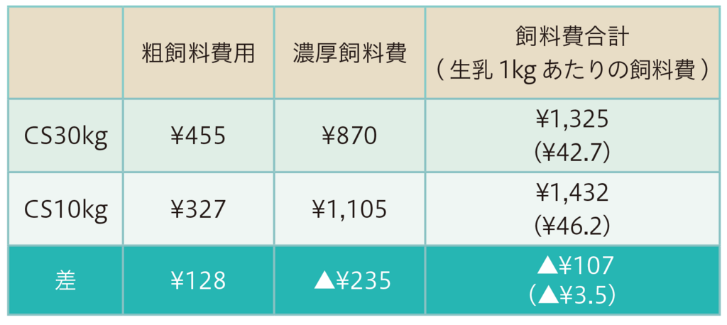 表2コーンサイレージの給与量比較