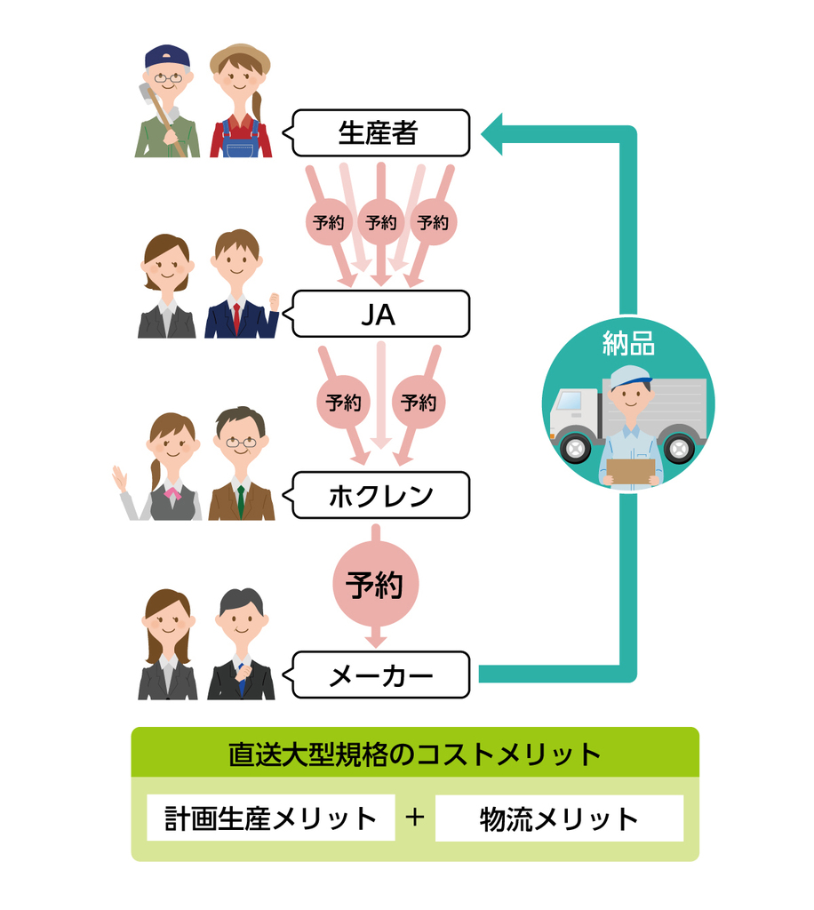 図1.直送大型規格のイメージ