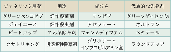 表2.ジェネリック農薬一覧