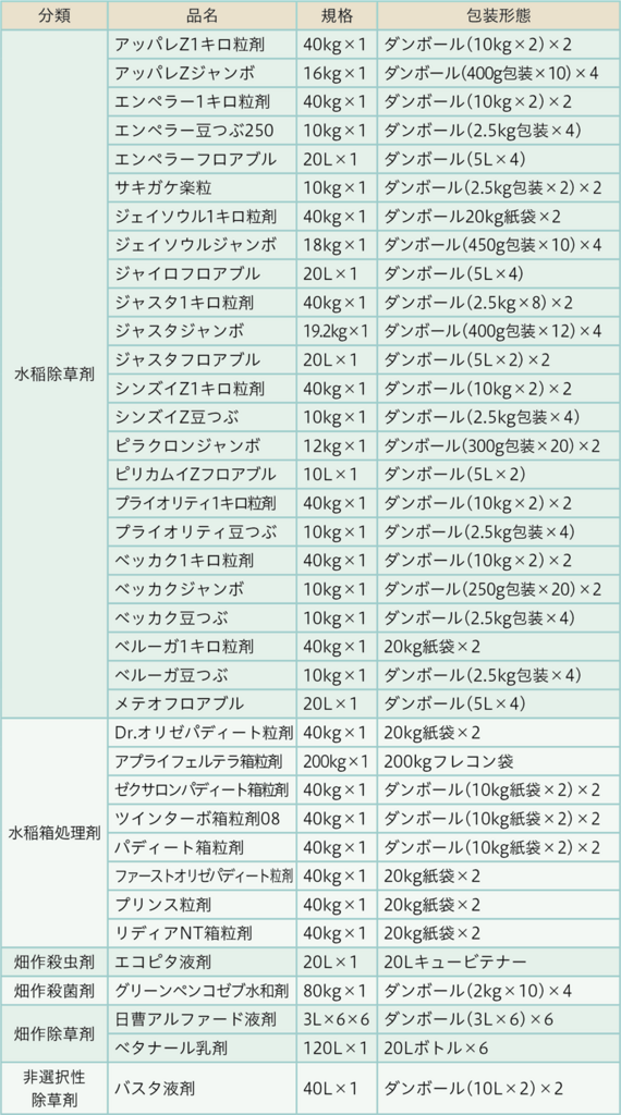 表1.直送大型規格品目の一覧