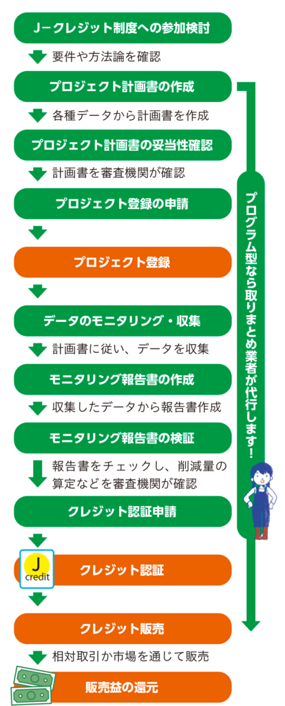 図4. J−クレジット創出から販売までの流れ