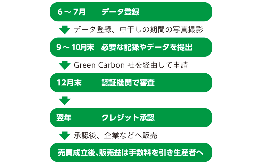 図1J−クレジットのスケジュール