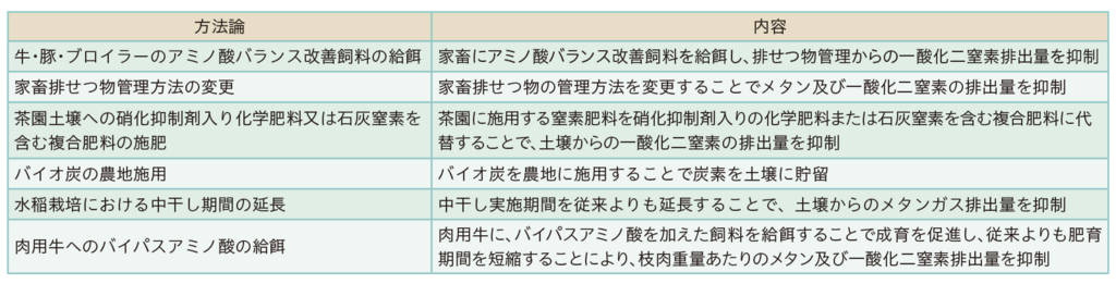 表1.農業分野の方法論