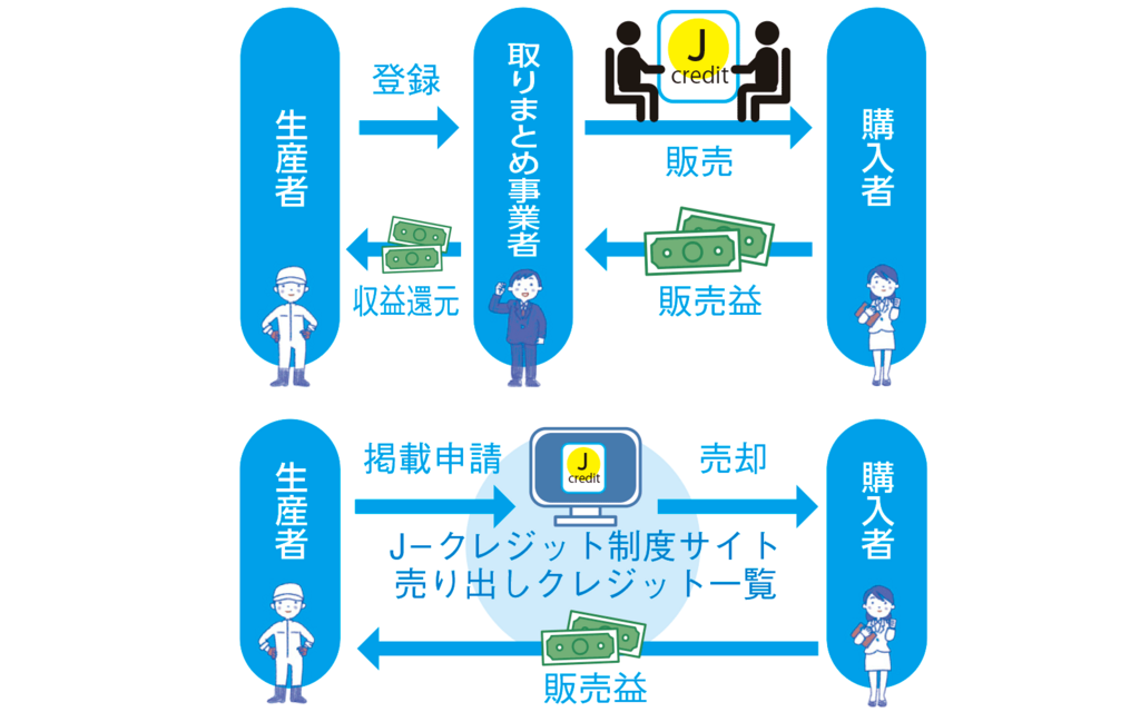 J−クレジットはどうやって売られ誰が購入するの？