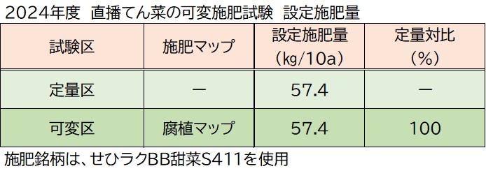 2024年度直播てん菜可変施肥試験　設定施肥量