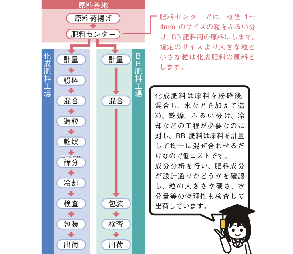 図2肥料の製造工程