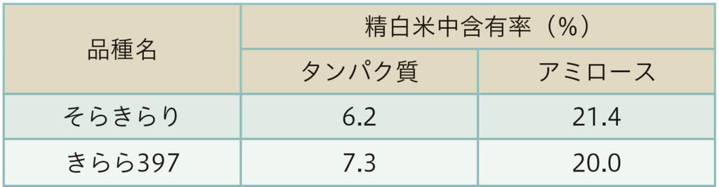 表1北海道の普及見込み地帯の平均値