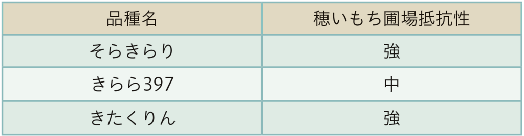 表2穂いもち圃場抵抗性