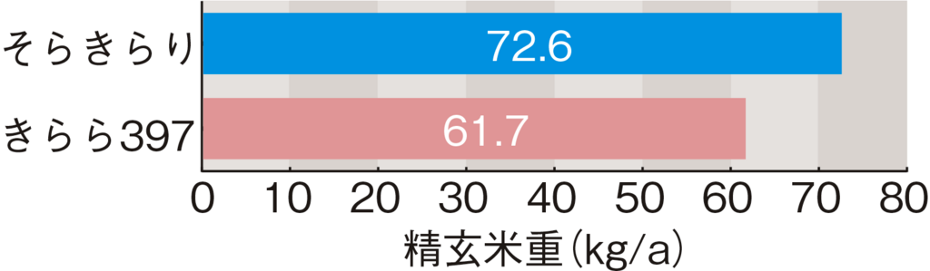 北海道の普及見込み地帯における収量