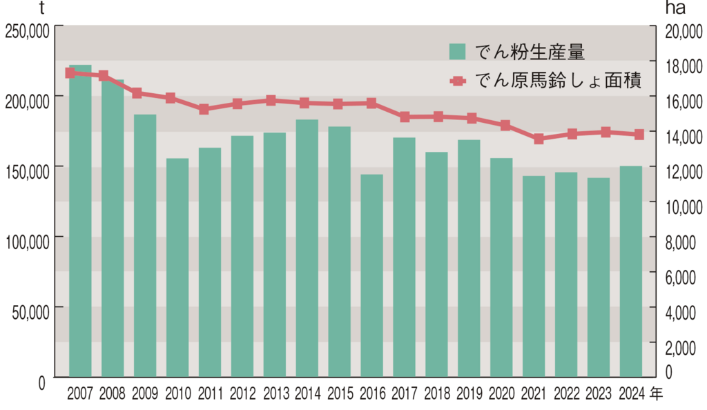 図1でん粉生産量とでん原馬鈴しょ面積の推移