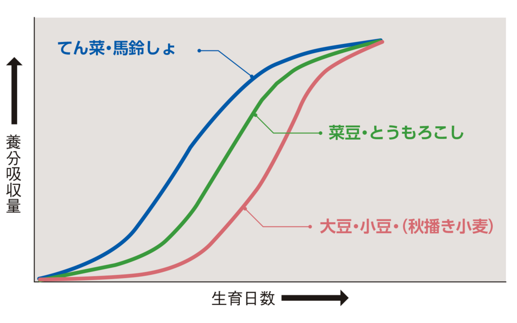 図8作物の養分吸収型の違い