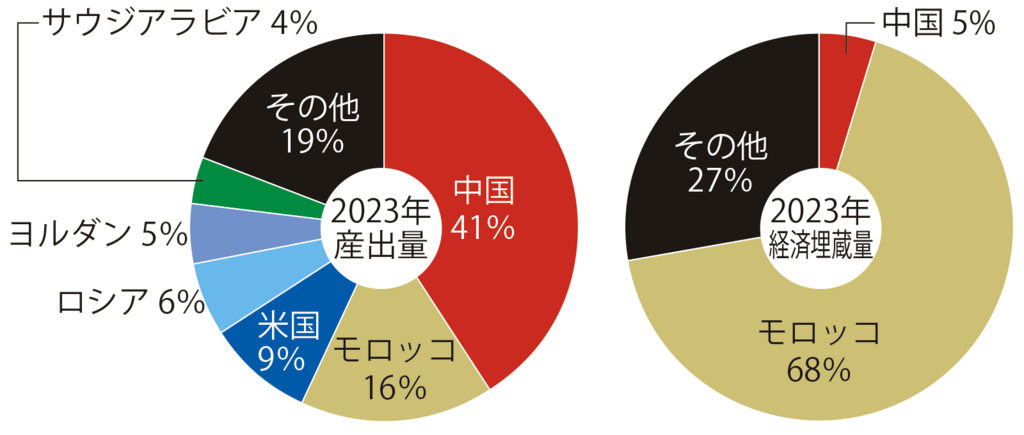 図12りん鉱⽯の産出量及び経済埋蔵量