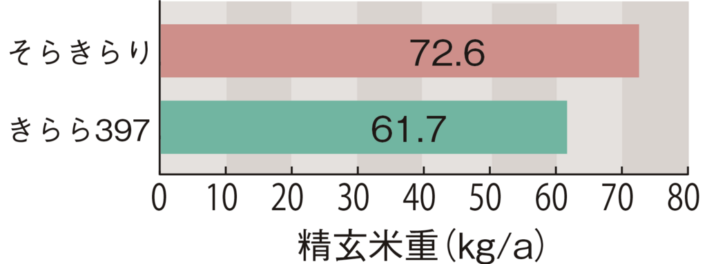 図1北海道の普及見込み地帯における収量