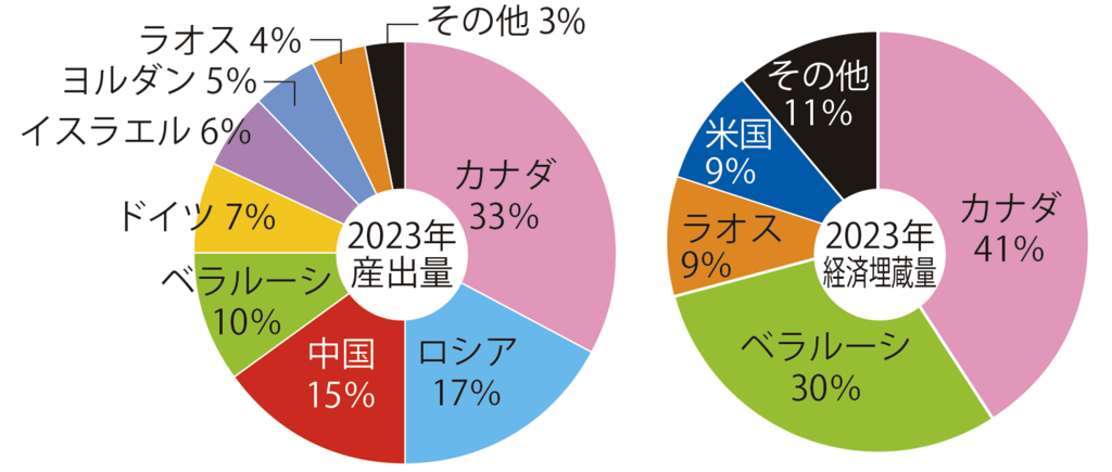 図13加里鉱⽯の産出量及び経済埋蔵量