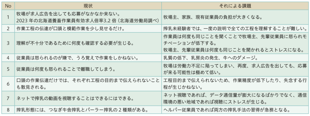 表1新規牧場作業員の搾乳スキル向上