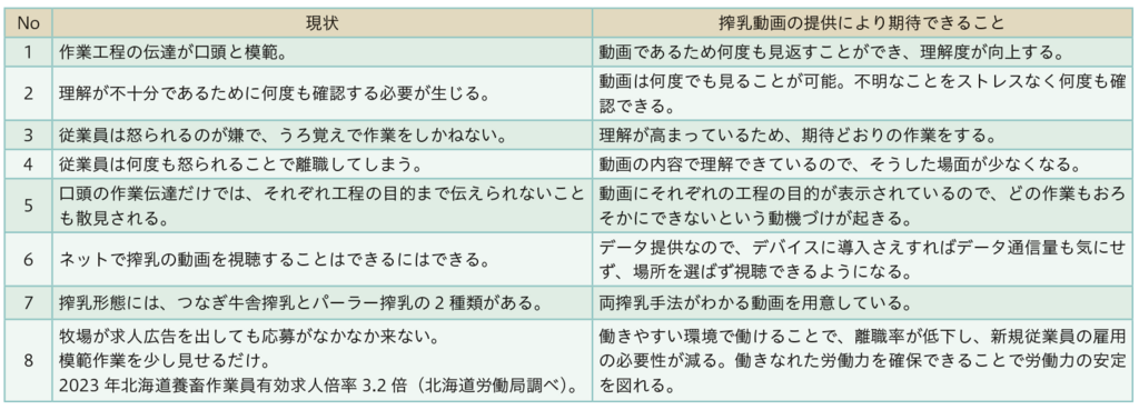 表2搾乳動画の提供により期待できること