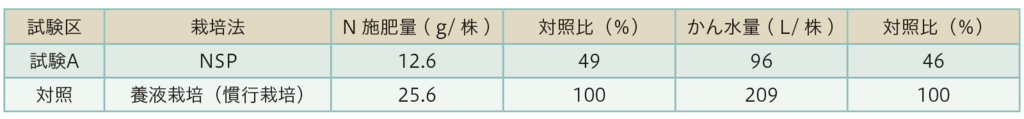 表1.栽培法によるN施肥量及びかん水量の比較