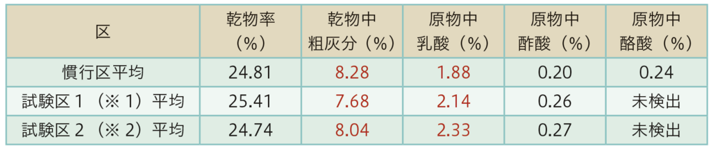 表1一番牧草のパウチサイレージ調査分析結果