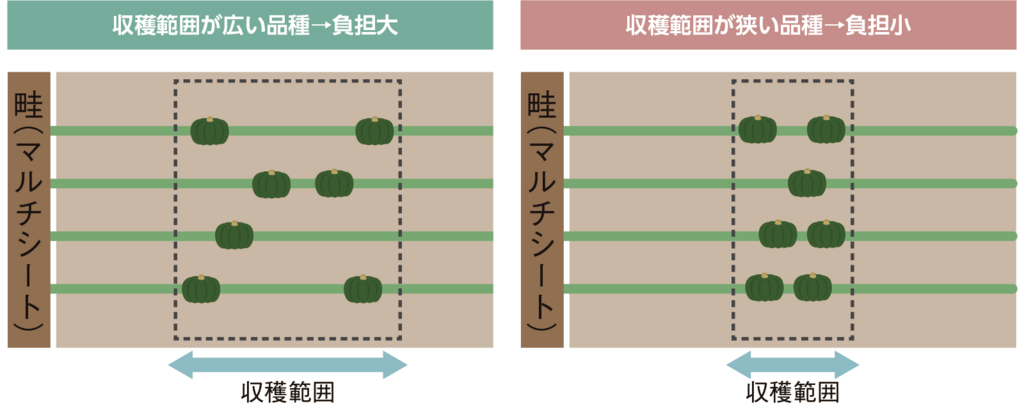 図1収穫範囲による作業負担のイメージ