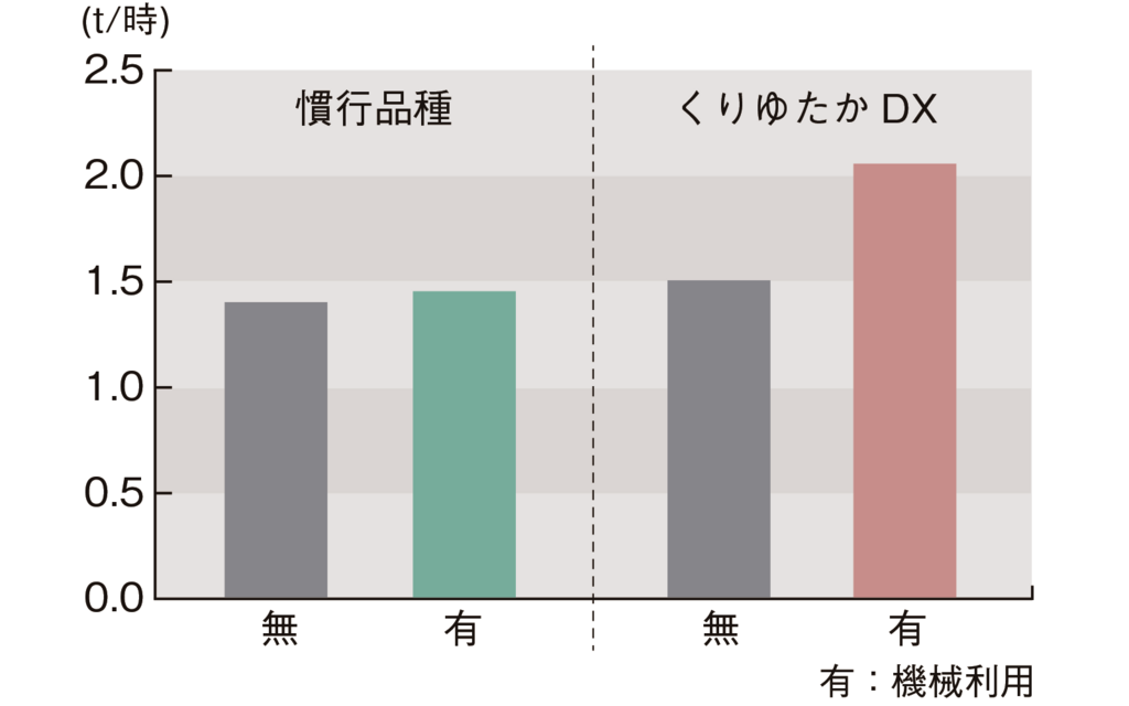 2023年度の品種と機械の組み合わせ