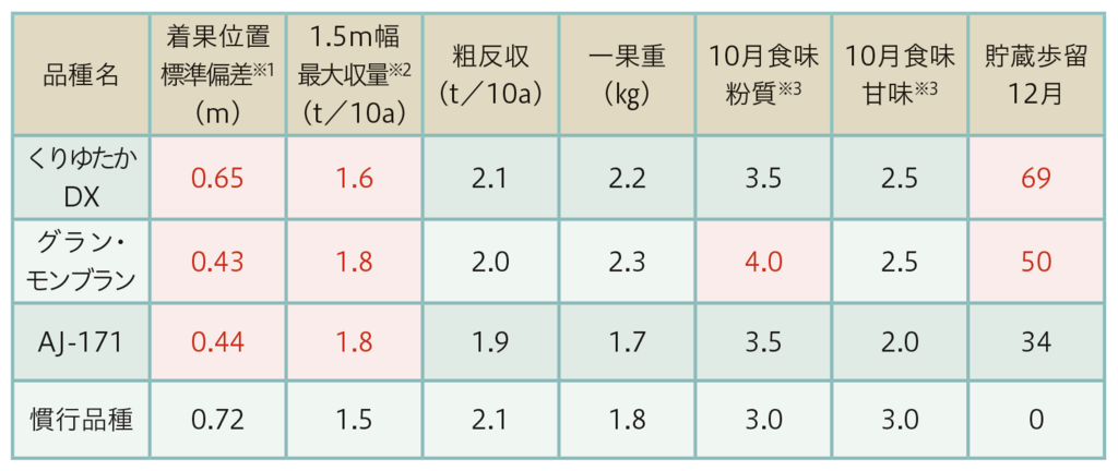 表12023年度長沼研究農場試験結果
