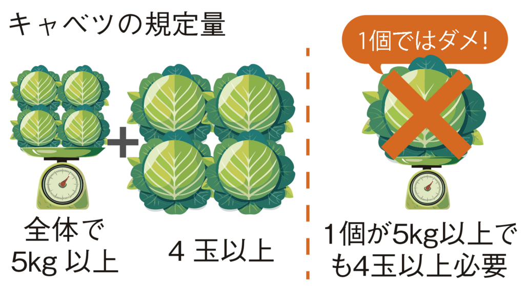 図2規定量の例