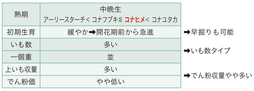 表1でん粉原料用品種「コナヒメ」の特性