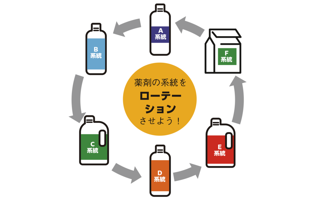 図2系統(RACコード)の異なる薬剤のローテーション