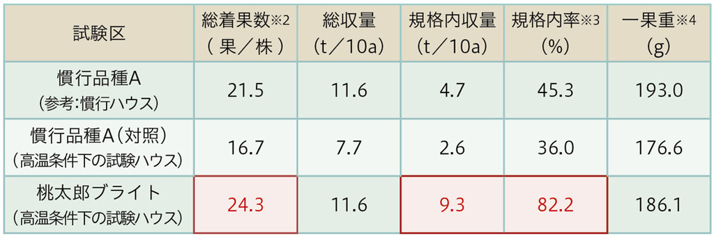 表.収穫調査結果