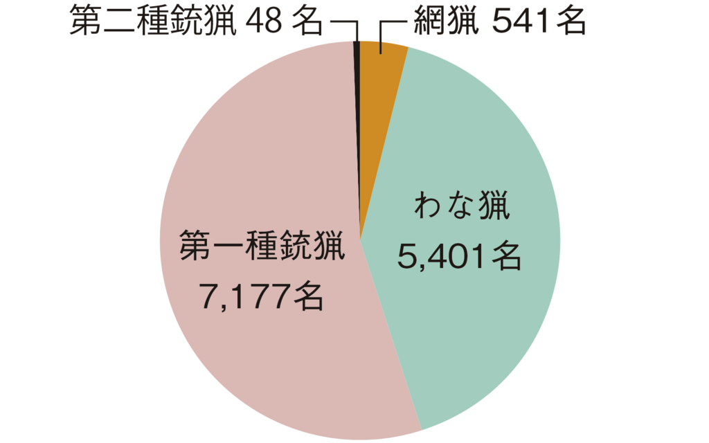 2023年度の北海道内狩猟免許所持者