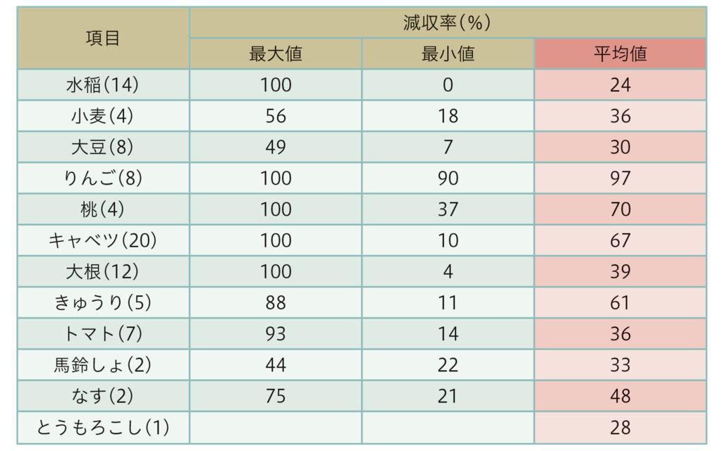 表1農薬を使用しないで栽培した場合の病害虫などによる減収率