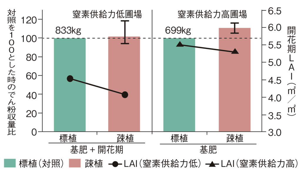 図2窒素供給力の違いによる収量と開花期LAIの比較