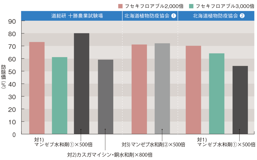 図1.公的試験での防除価推移