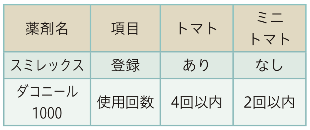 表1トマトミニトマトの登録内容の違いの例