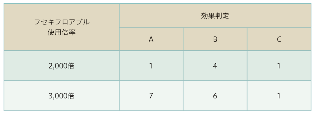 表3-試験結果