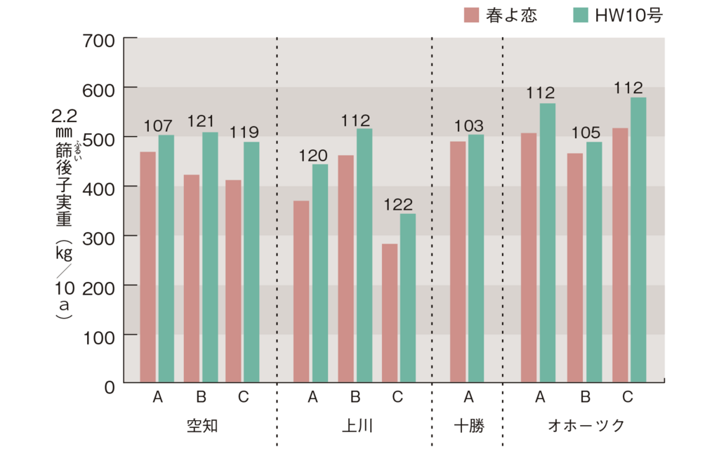 2021〜2023年の「春よ恋」と「HW10号」の収量比較