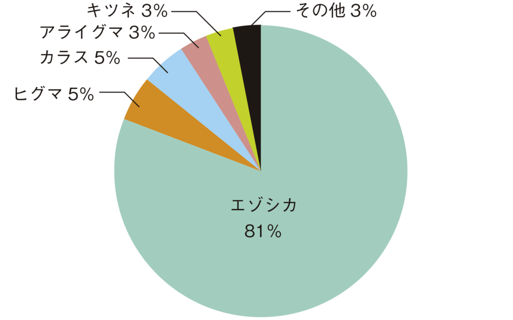 図2.2023年度鳥獣別被害金額の割合