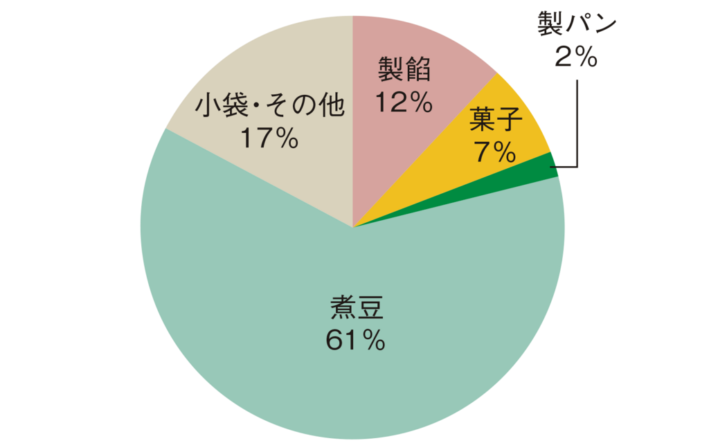 図12021年豆年度道産雑豆用途別消費動向