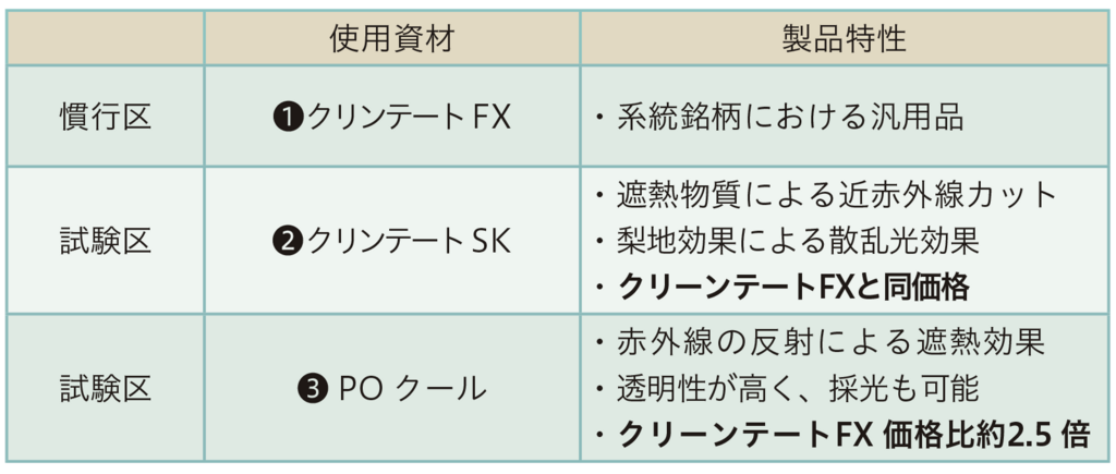 表1試験フィルム特性