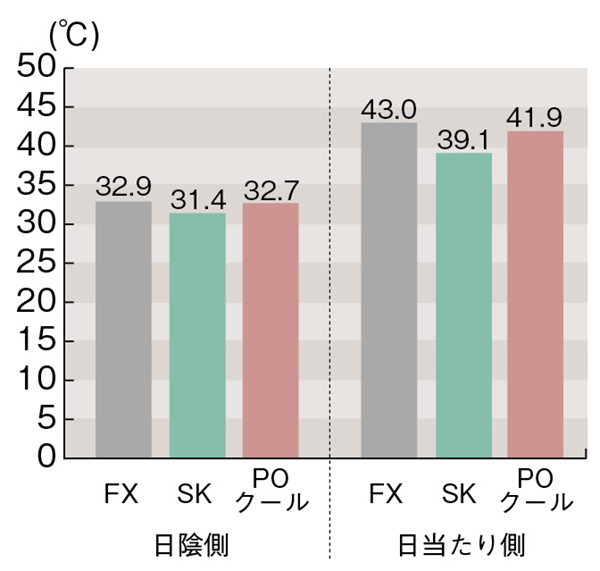 図2. 果実表面温度