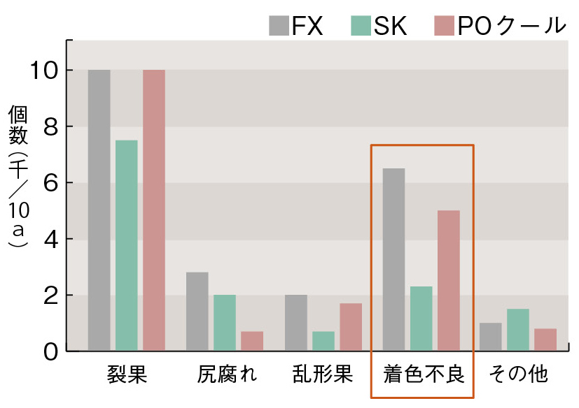 図4. 障害果個数内訳