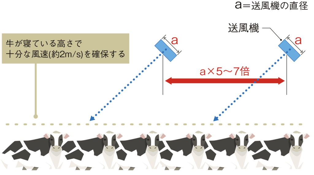 送風機の設置間隔