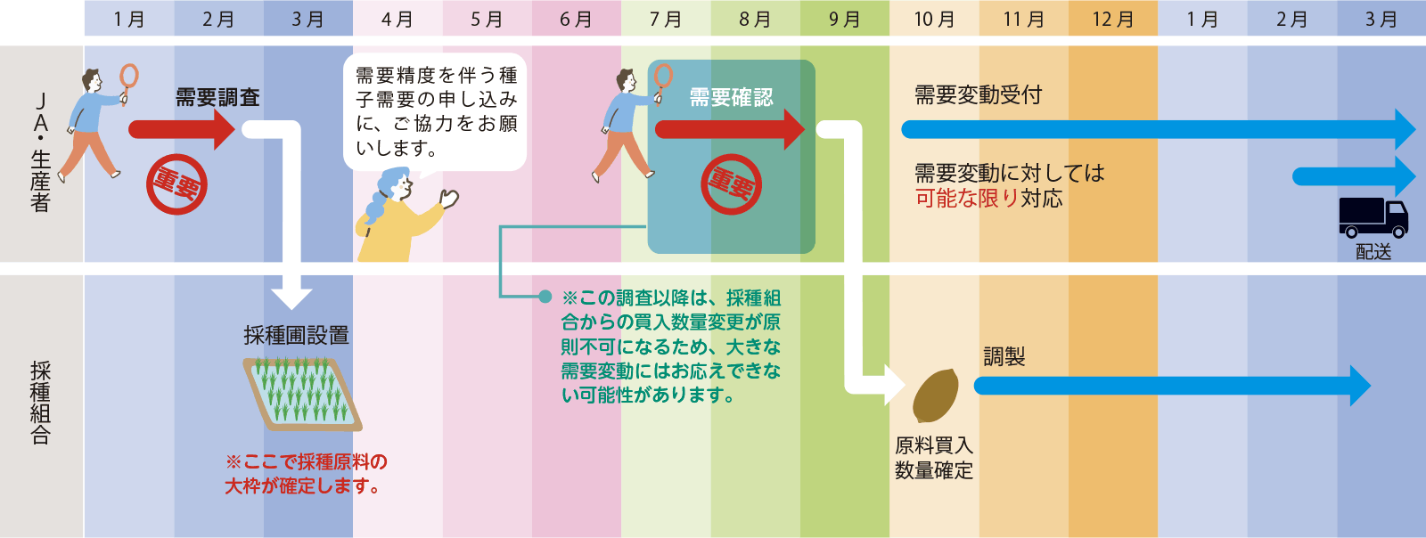 図1水稲種子生産の流れ