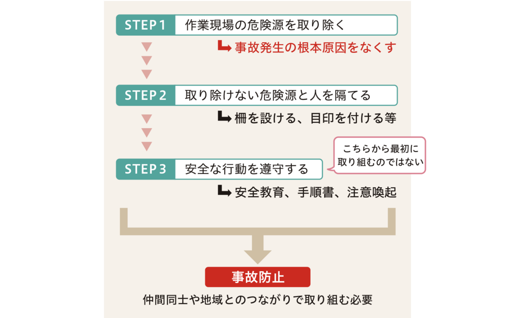 図7農作業事故防止への考え方