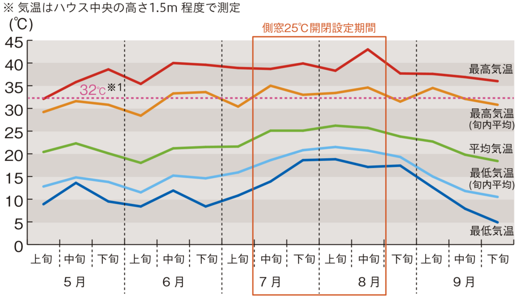 高温条件ハウス内気温の推移